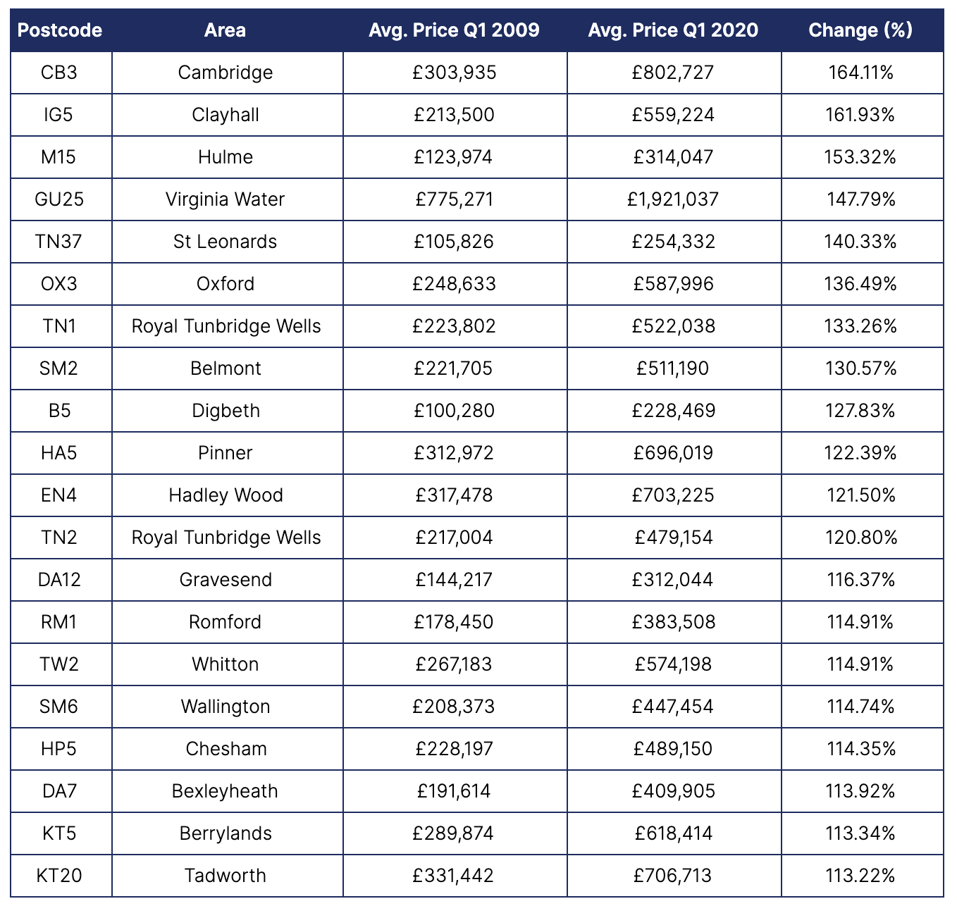 A table showing postcodes, excluding the City of London, ranked by capital growth since 2009