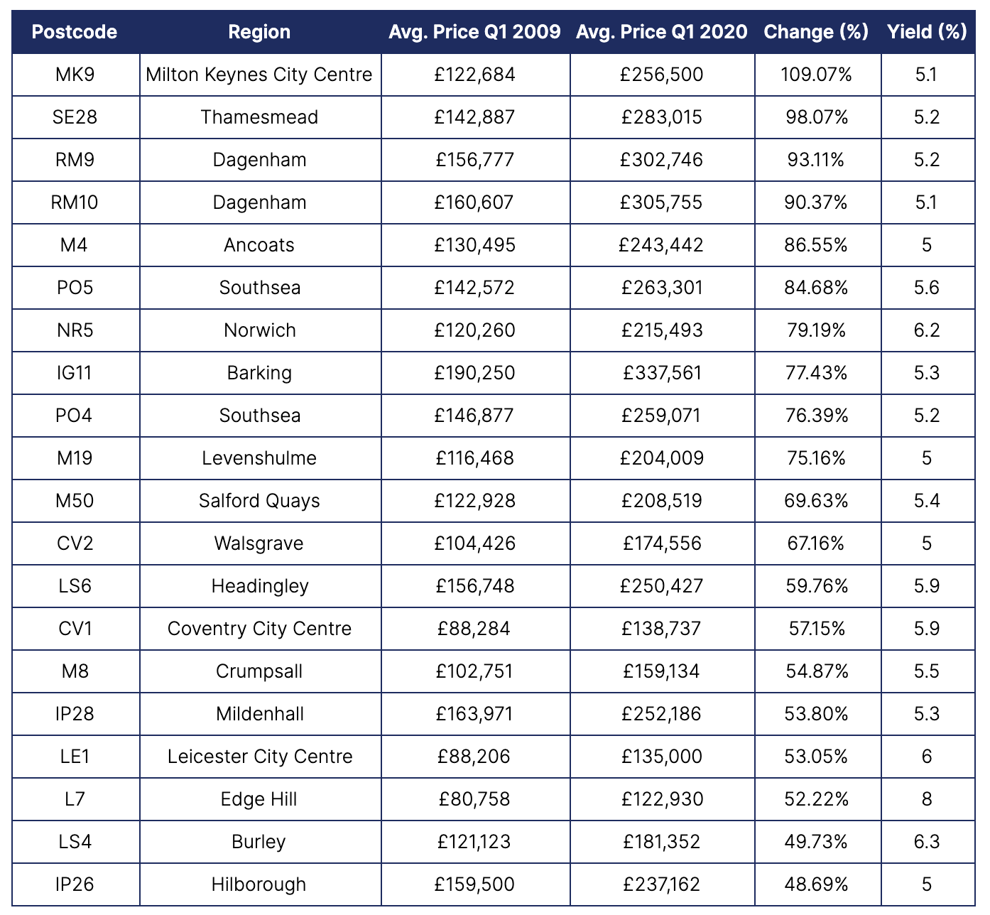 A table showing postcodes, with a minimum gross rental yield of 5%, ranked by capital growth since 2009